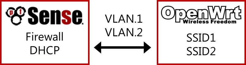 Difference between pfSense and OpenWrt - Installing and Using